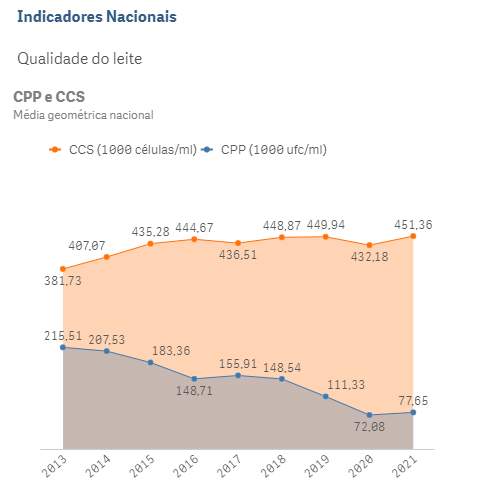 DIPOA/MAPA disponibiliza dados sobre a qualidade do leite por regiões brasileiras