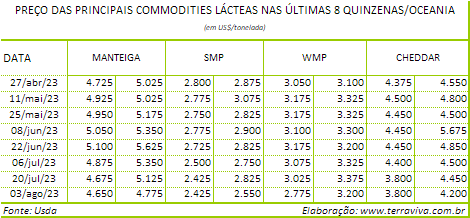 As exportações neozelandesas de WMP subiram 69% no primeiro semestre de 2023