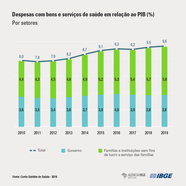 Despesas com saúde em 2019 representam 9,6% do PIB