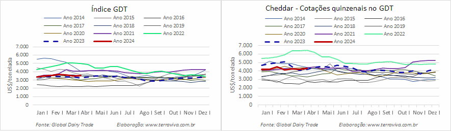 Os preços das principais commodities lácteas negociadas no 1º GDT de abril subiram 