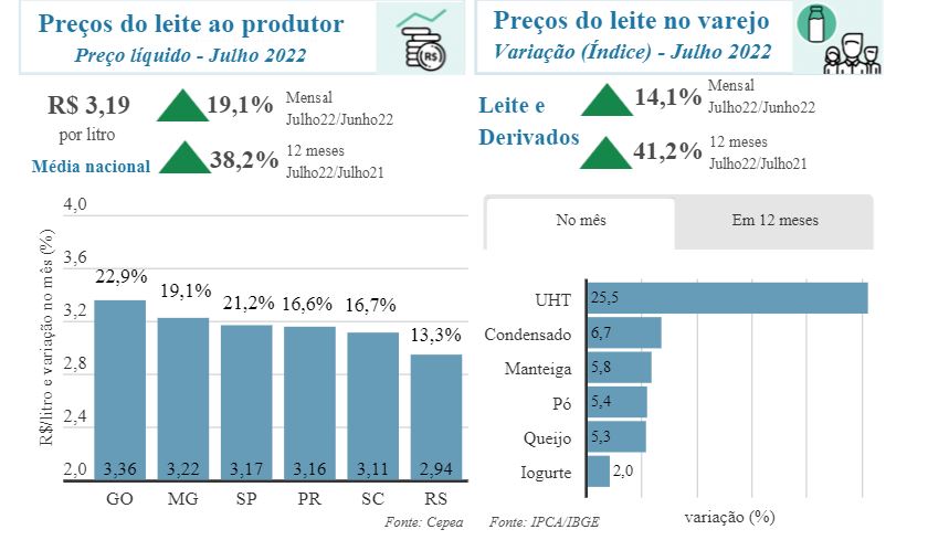 Escassez de oferta continuou a provocar alta acentuada nos preços de leite e derivados em julho