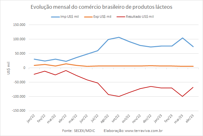 O comércio brasileiro de produtos lácteos continua deficitário no mês de abril
