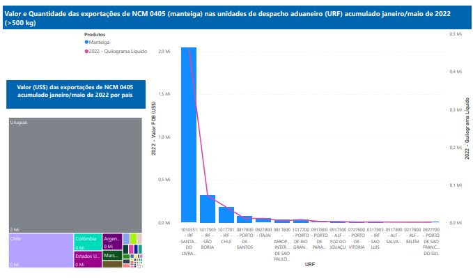 Relatório Mensal das Exportações Brasileiras de NCM0405 (manteiga)