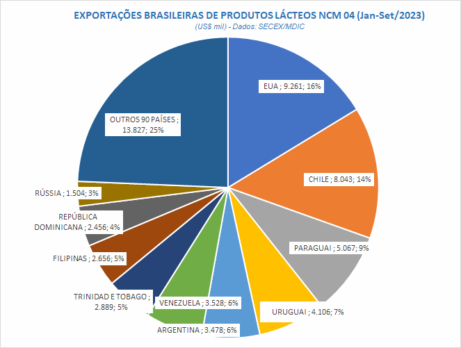 As exportações brasileiras de produtos lácteos, em setembro, caíram e relação a agosto