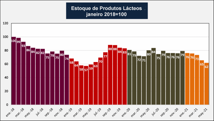 Argentina – Estoque de produtos lácteos em maio de 2021