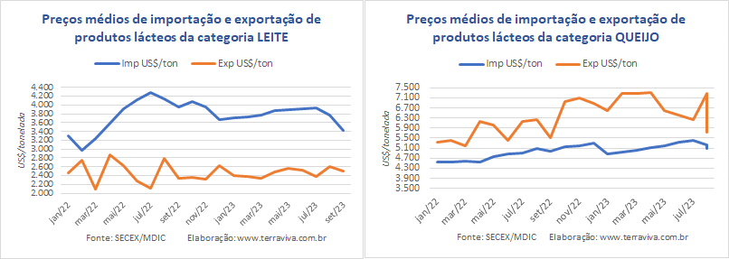 O déficit médio diário do comércio brasileiro de produtos lácteos é o menor desde julho de 2022