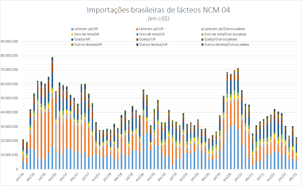 Importações brasileiras de lácteos NCM 04 – janeiro a abril de 2022