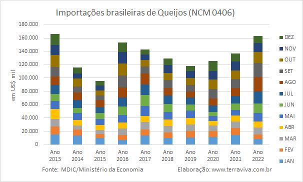 O valor das importações brasileiras com produtos lácteos subiu 84% em 2022, na comparação com 2021