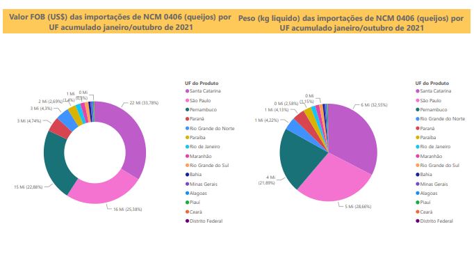 Relatório Mensal das Importações Brasileiras de NCM0406 (queijos)
