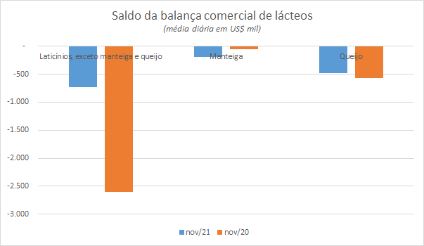 Números preliminares da média diária do comércio exterior de leite e derivados