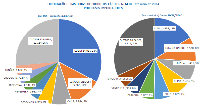 As exportações brasileiras de produtos lácteos no mês de maio caíram 20% na comparação interanual