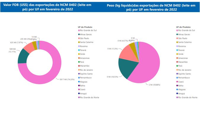 Relatório Mensal das Exportações Brasileiras de NCM0402 (leite em pó)