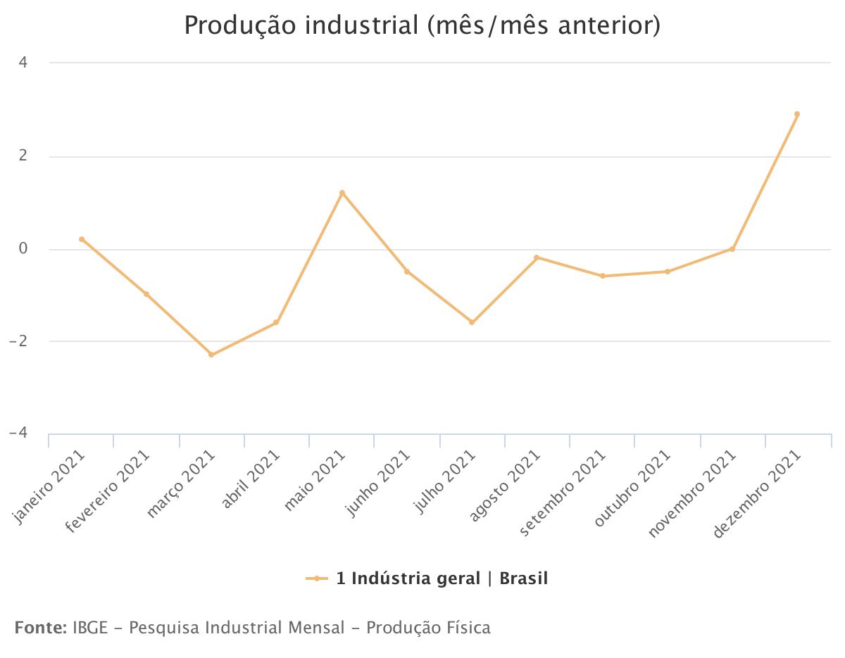 Indústria avança 2,9% em dezembro frente a novembro e fecha 2021 com alta de 3,9%