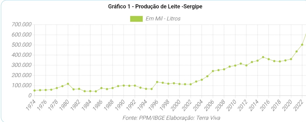 Sergipe no contexto da produção do Nordeste