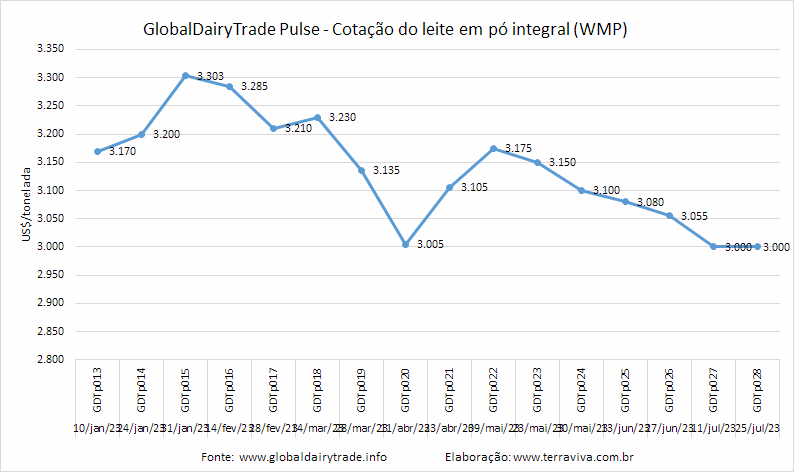Depois de 5 quedas consecutivas a cotação do WMP no GDTp fica estável
