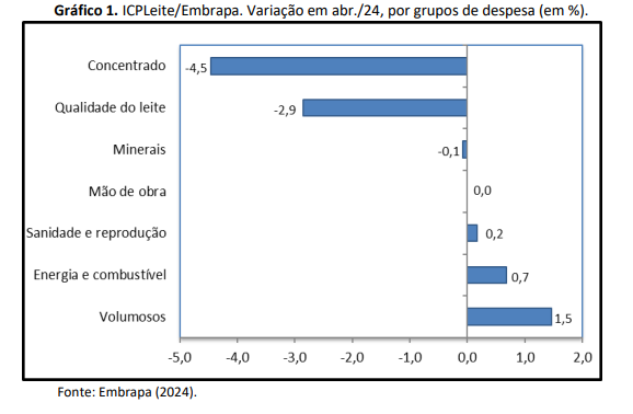 Abril registra nova queda no custo de produção de leite
