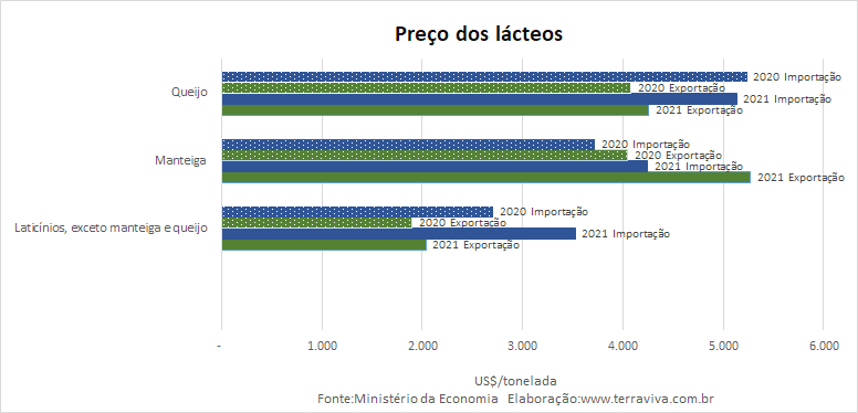 Números preliminares da média diária do comércio exterior de leite e derivados