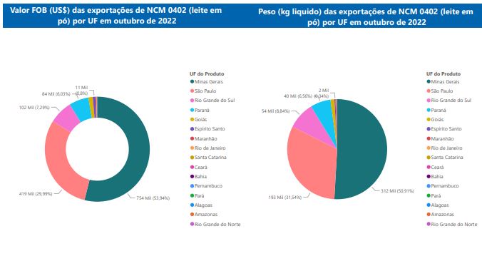 Relatório Mensal das Exportações Brasileiras de NCM0402 (leite em pó)