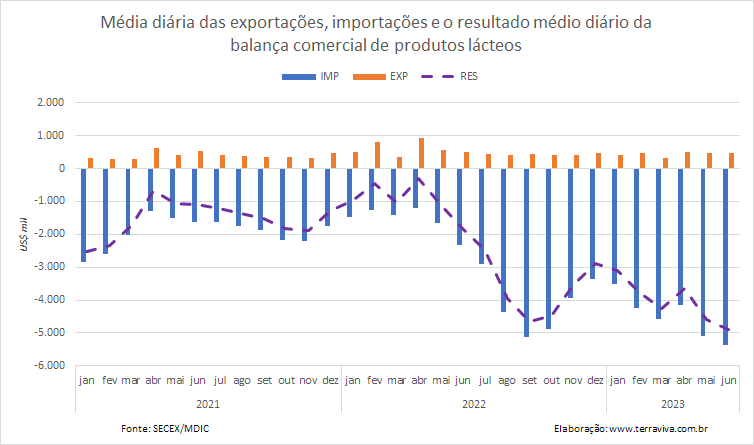 As importações de produtos lácteos triplicaram no 1º semestre de 2023