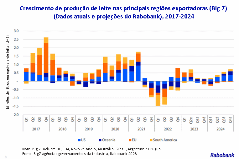 Rabobank – Boletim Lácteo Global – 3º trimestre de 2023