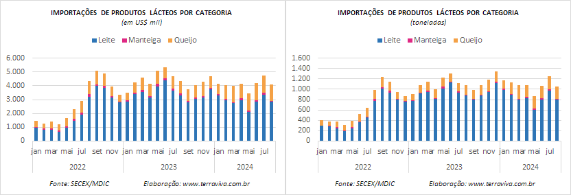 Até a 4ª semana de agosto as importações de Queijo continuaram subindo