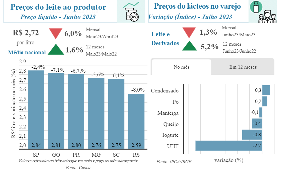 Maior importação de lácteos aumenta oferta e preço cai na entressafra