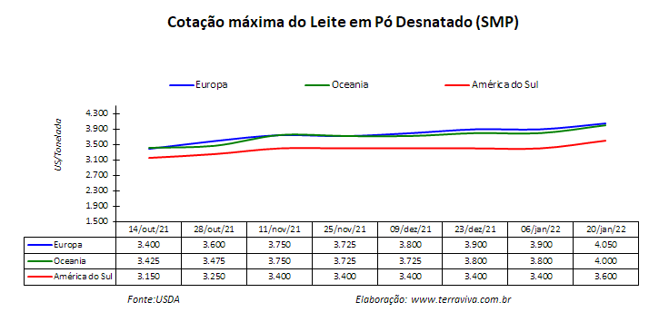 Perspectivas do USDA sobre o mercado lácteo da América do Sul – Relatório 3 de 20/01/2022