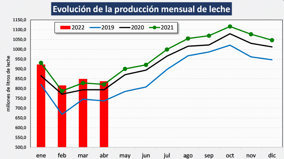 Argentina – Evolução da produção de leite no mês de abril de 2022