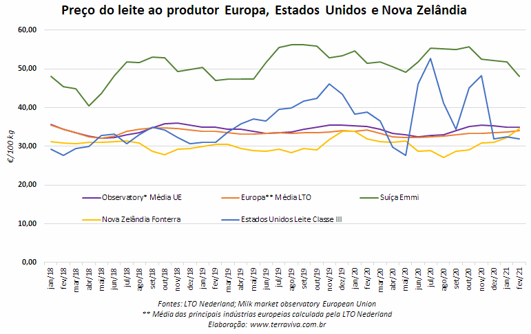 A média do preço do leite em janeiro de 2021 foi de €33,77 – LTO Nederland