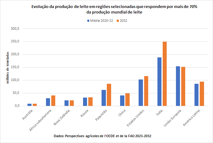 Perspectivas agrícolas da OCDE e FAO 2023-2032