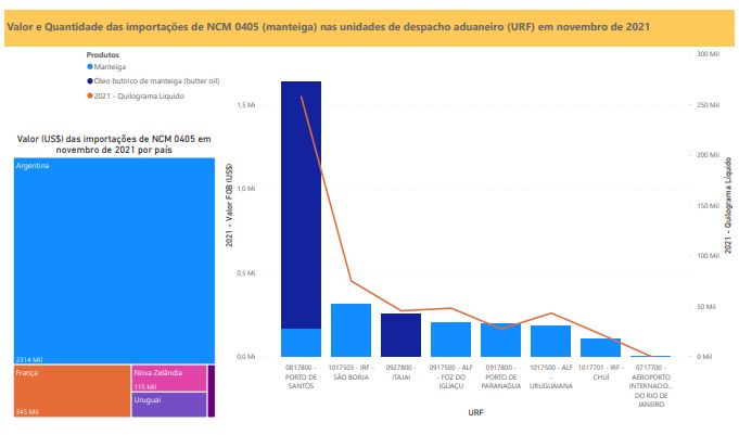 Relatório Mensal das Importações Brasileiras de NCM 0405 (manteiga)