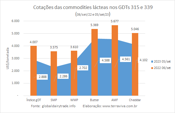 Depois de quatro quedas consecutivas o GDT 339 apresenta ligeira recuperação