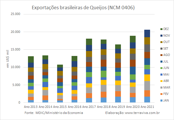 Exportações brasileiras de produtos lácteos NCM04 – de janeiro a novembro de 2021