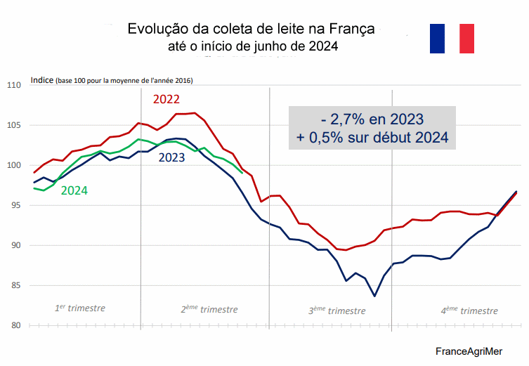 França - O preço da manteiga sobe sensivelmente