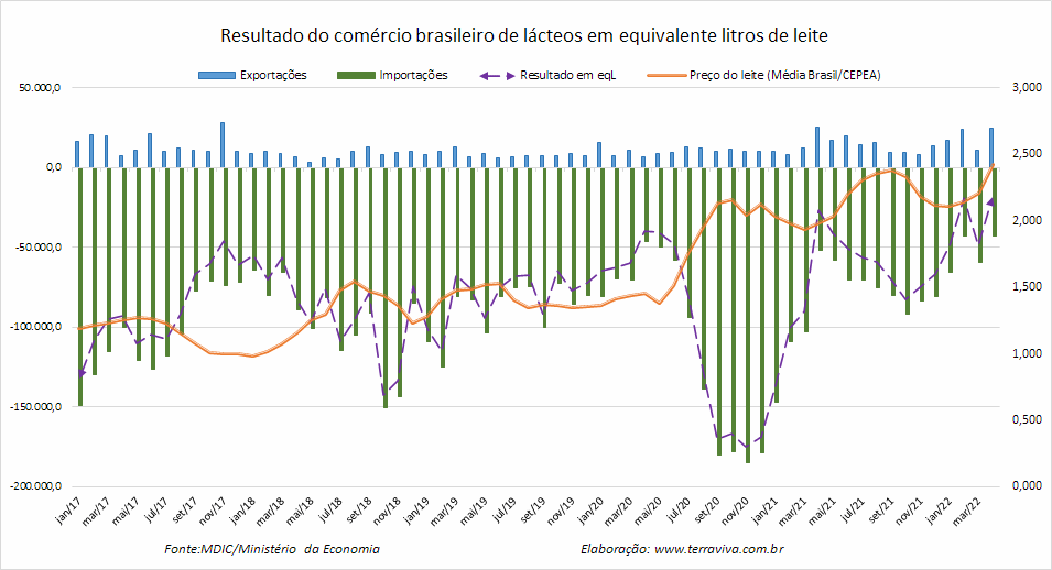 Importações brasileiras de lácteos NCM 04 – janeiro a abril de 2022