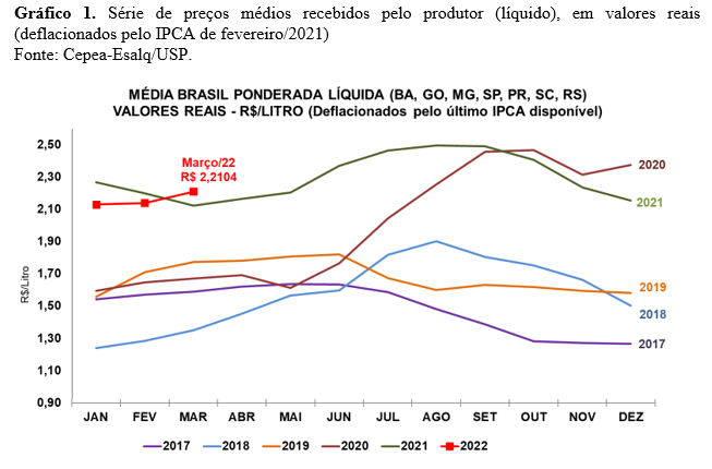 LEITE/CEPEA: Custos em alta elevam preço ao produtor
