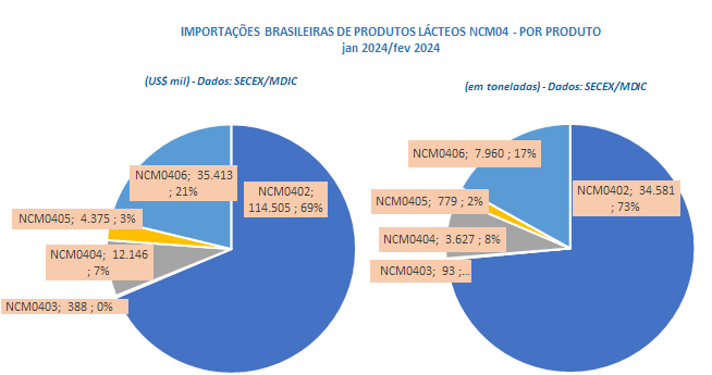 As importações, principalmente de Queijos, continuam crescendo em 2024