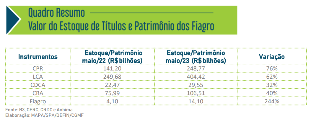 Estoques da LCA passam de R$ 404 bilhões em maio