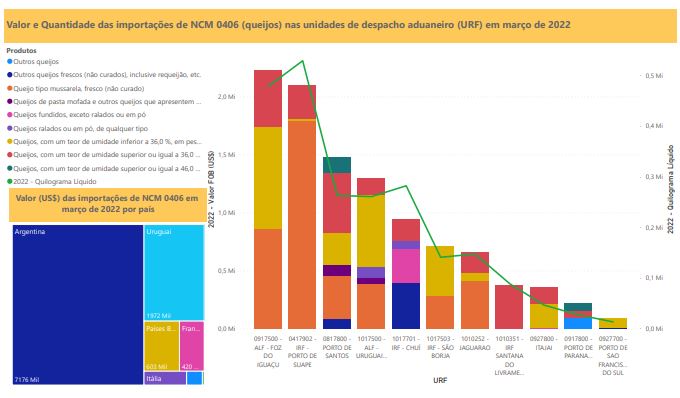 Relatório Mensal das Importações Brasileiras de NCM 0406 (queijos)