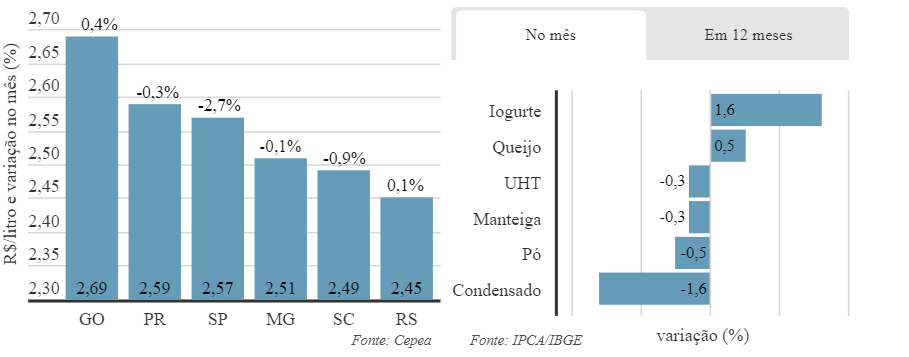 Aumentos de importação e de produção seguraram preços ao produtor