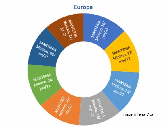 Perspectivas do USDA sobre o mercado lácteo da Europa - Relatório 29 de 22/07/2021