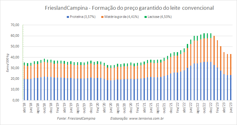 O preço garantido da FrieslandCampina para o leite convencional ficou estável de maio para junho de 2023
