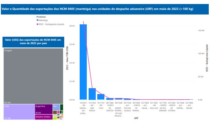Relatório Mensal das Exportações Brasileiras de NCM0405 (manteiga)