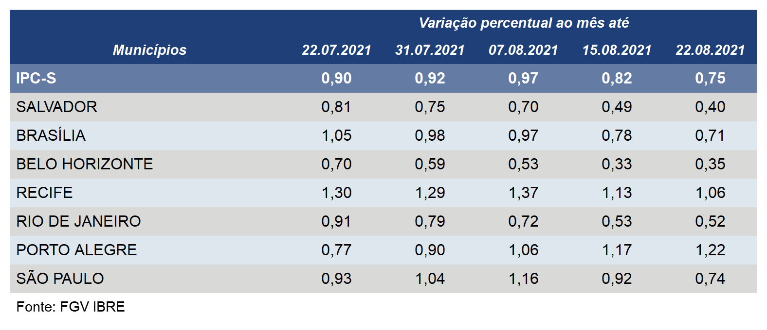 Cinco capitais registram decréscimo nas taxas de variação do IPC-S