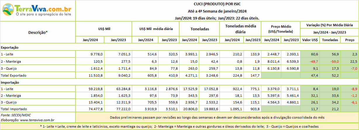 Ligeira queda na média diária de importação de produtos lácteos em relação a dezembro de 2023