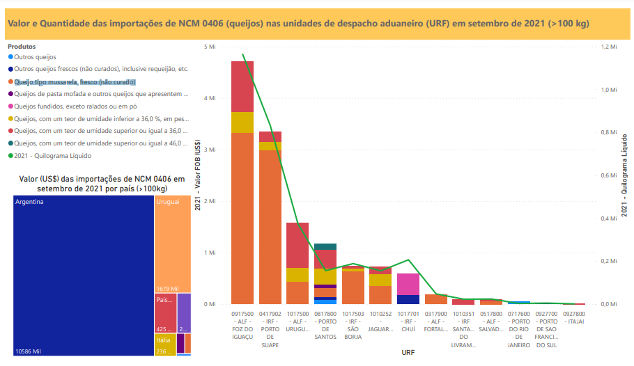 Relatório Mensal das Importações Brasileiras de NCM 0406 (queijos)