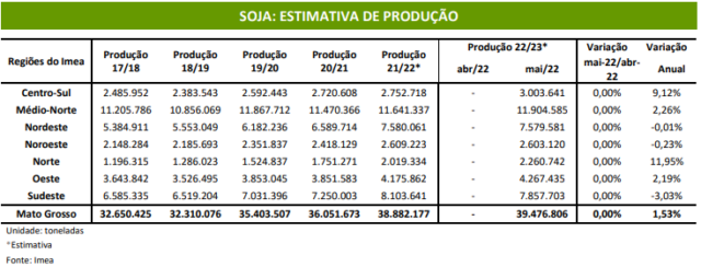 Soja: produção em MT deve se aproximar de 40 mi/t em 22/23