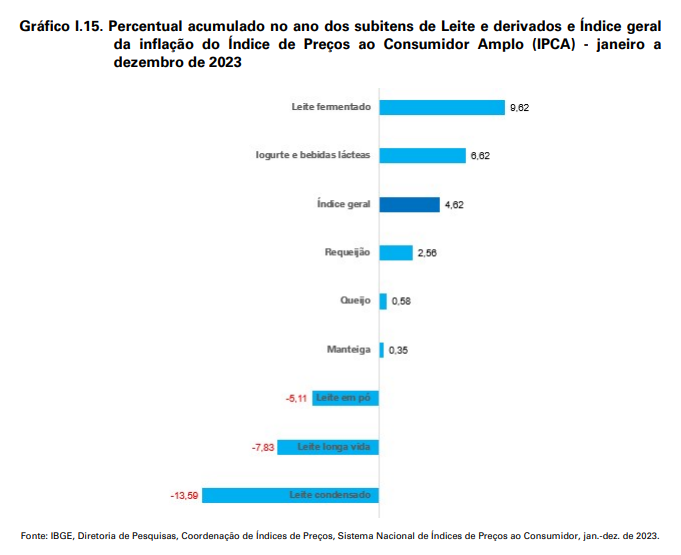 Produção de leite no 4*trimestre de 2023 houve aumento de 2,5%