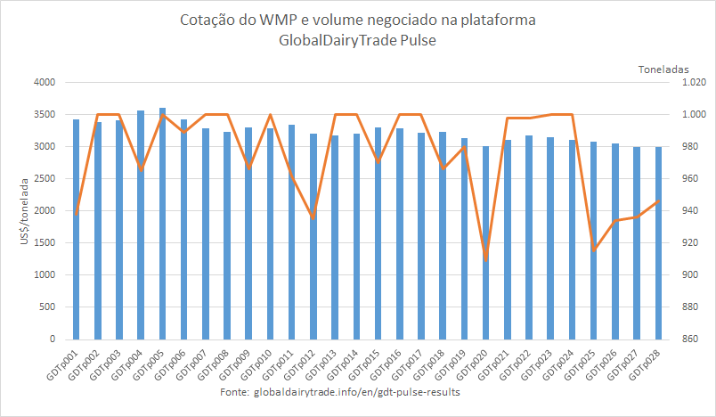 Depois de 5 quedas consecutivas a cotação do WMP no GDTp fica estável