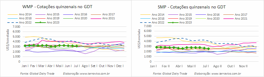 Volatilidade nas cotações das commodities lácteas voltam no GDT 335